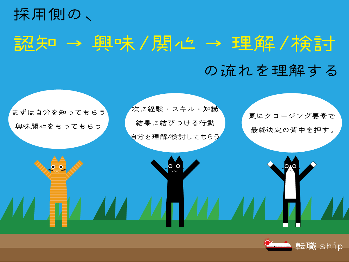 採用側の 認知 興味 関心 理解 検討の流れを理解して 転職内定率を大幅アップ 転職ship